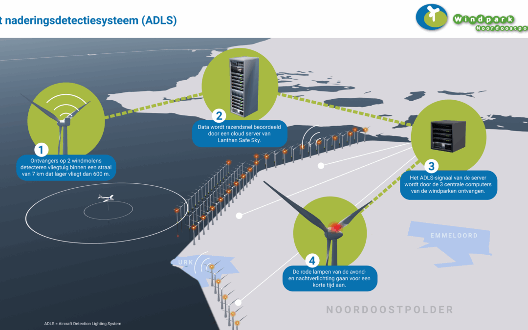 Nachtverlichting Windpark Noordoostpolder zo nu en dan nog zichtbaar